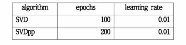 SVD 기반 알고리즘 파라미터 튜닝