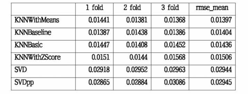알고리즘별 3-fold RMSE 값과 평균 RMSE 값