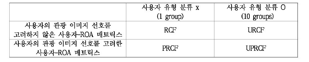 4개 유형의 관광지 추천 모델