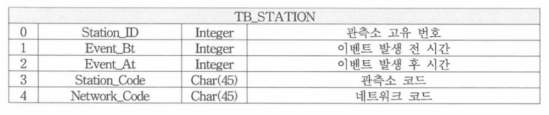 TB_STATION 관리테이블 구조