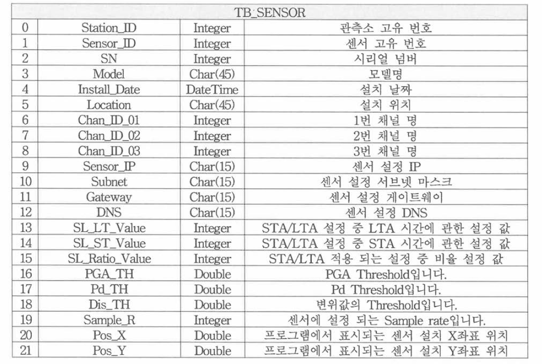 TB_SENSOR ： 건축물 손상도 평가 결과테이블 구조