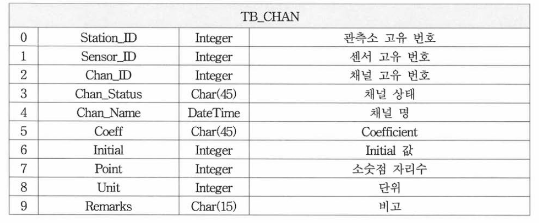 TB_CHAN : 채널 관리 테이블