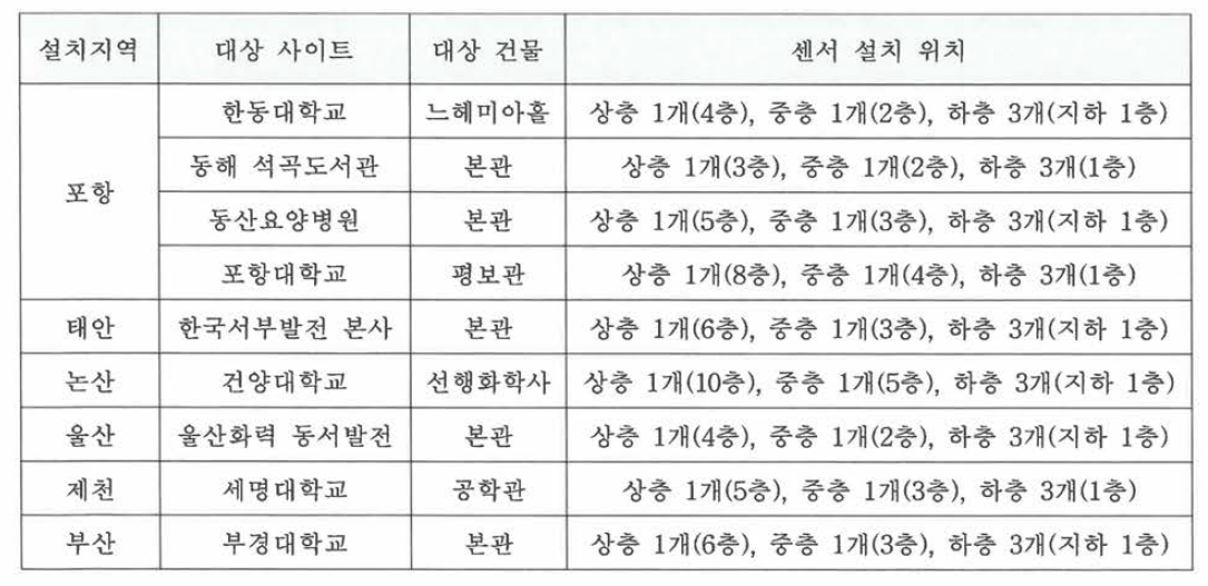 테스트 베드 지진 사전경보 가속도센서 설치 위치