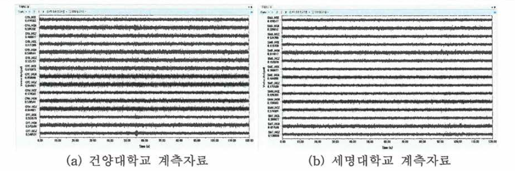 테스트 베드에서 관측된 지진발생 시점 계측데이터