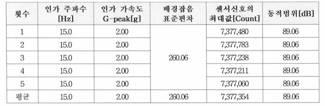 동적범위 시험결과(인가주파수: 15Hz, 인가가속도: 2g)