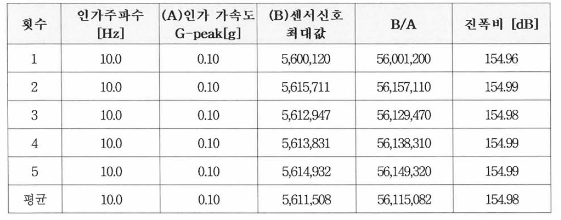 주파수 응답특성 결과(인가주파수: 10Hz, 인가가속도: 0.1g)