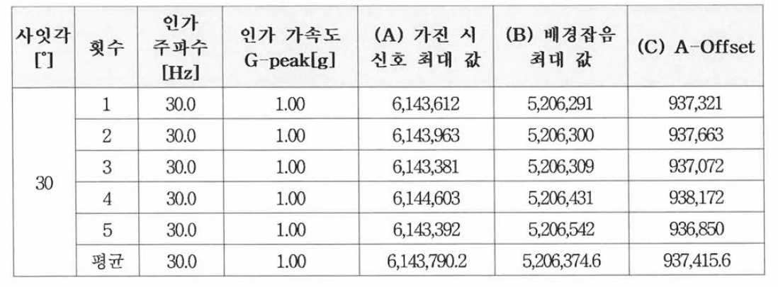 측정 최대 값, 배경잡음 측정 값(각도: 30°주파수: 30Hz, 가속도: 1g)