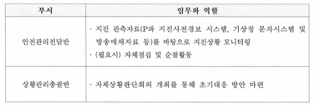 관심 단계에서의 부서별 대응방침