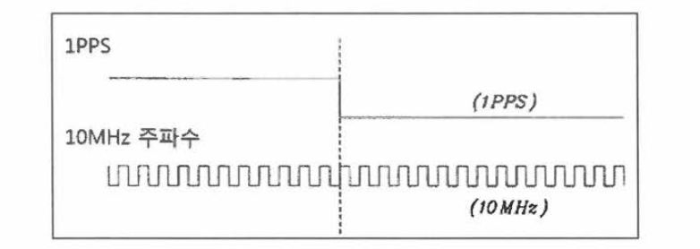 1PPS 시간기준 및 내부클럭 10Mhz 출력 타이밍