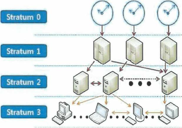 NTP 프로토콜 Stratum 계층 구조