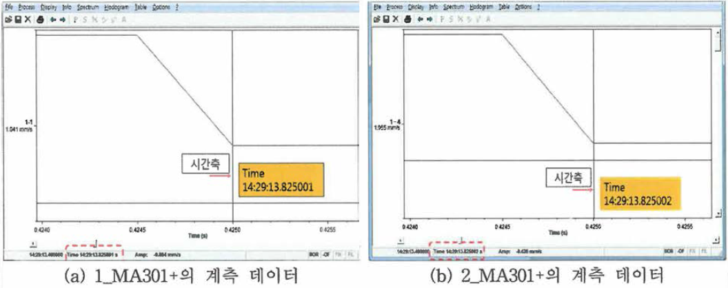 MA301+ 시간동기화 검증 데이터 분석결과