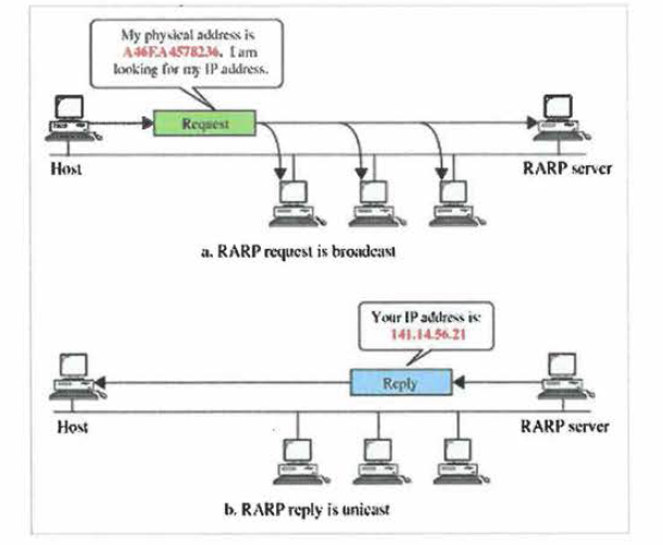 RARP 동작 방법