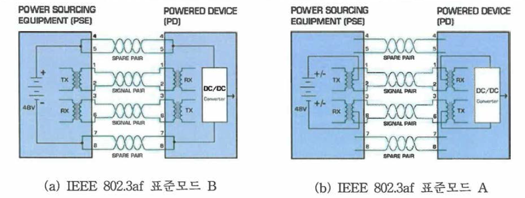 Power over Ethernet 방식