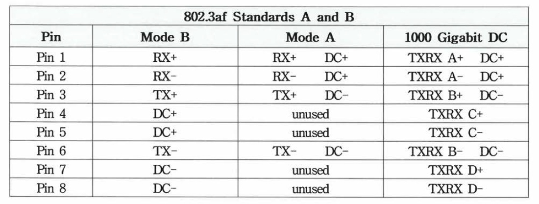 802.3af Standards A and B타입에 따른 핀정보