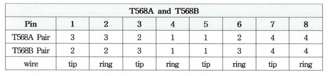 T568A and T568B wiring 규격