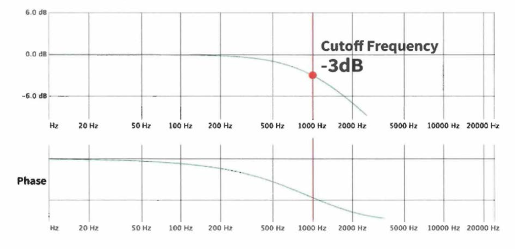1 kHz의 Cutoff Frequency에 따른 LPF의 주파수 응답, 위상 그래프