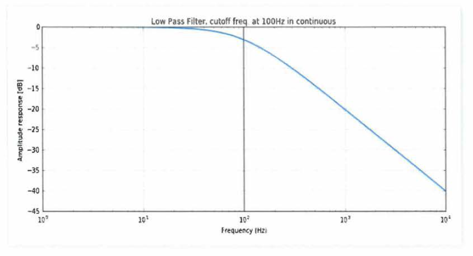 Cutoff 주파수 100 Hz 적용에 대한 주파수 응답특성 곡선