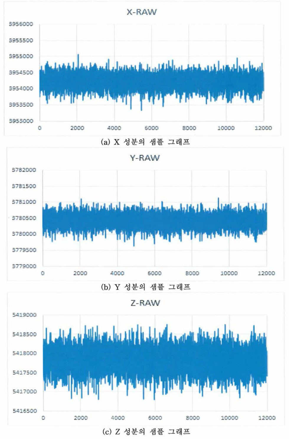 동적범위 성능시험을 위한 12000개의 샘플 그래프(ADXL354센서 적용 개발품)