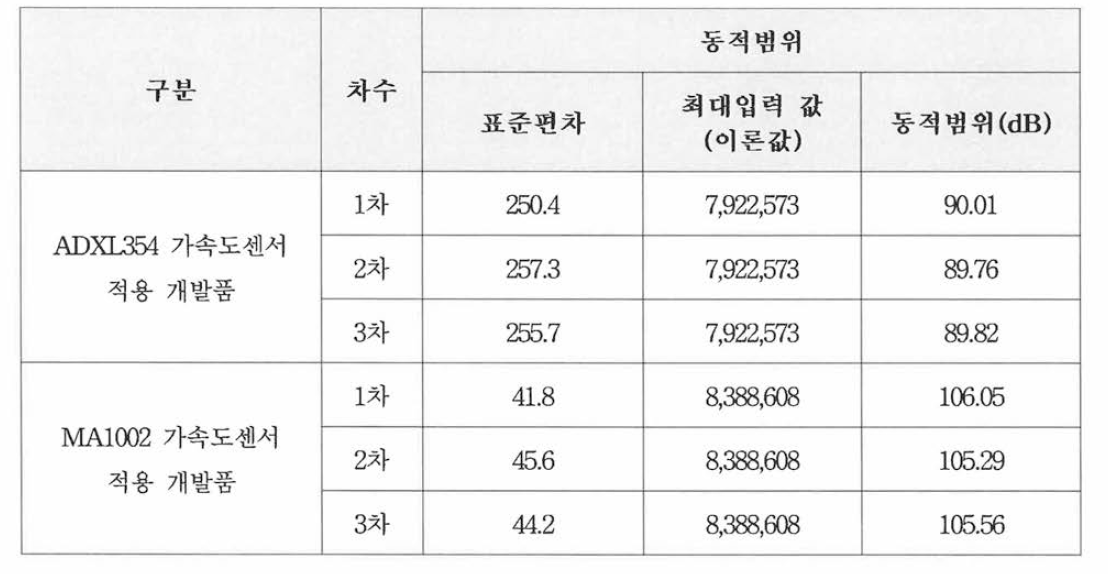 센서별 자체 동적범위 시험결과