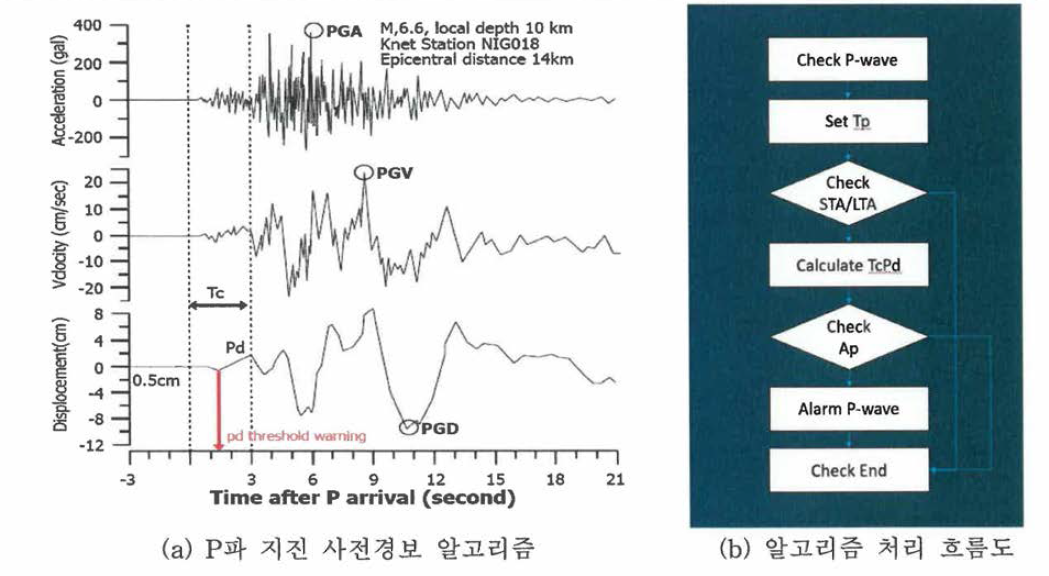 P파 지진 사전경보 알고리즘 모식도 및 처리 흐름도