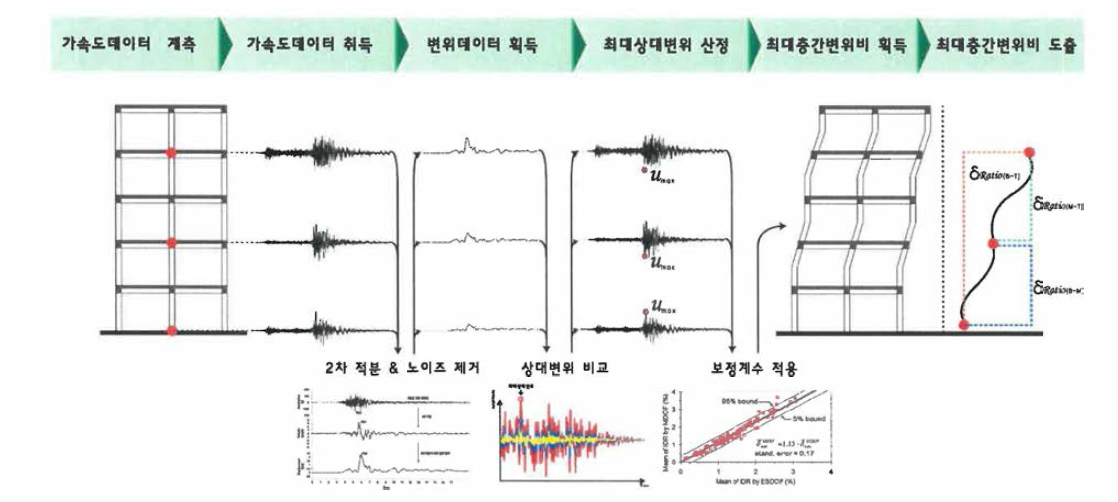 최대층간변위비 도출 절차