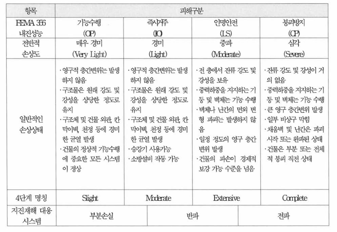 지진재해대응시스템의 피해구분(지진취약도함수, 2009)