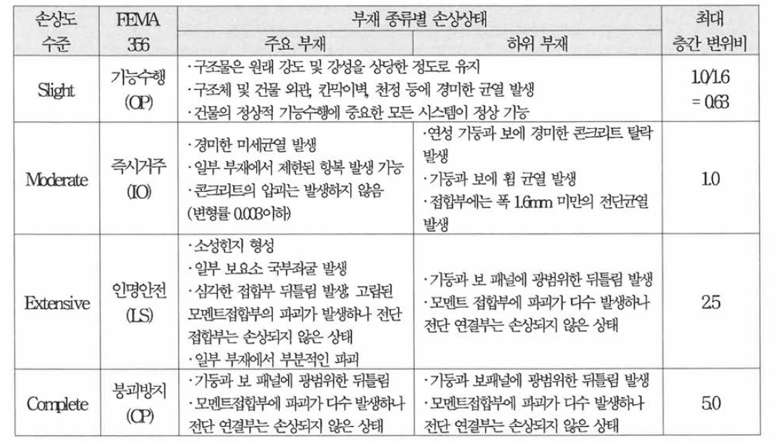 철골철근콘크리트구조의 허용 층간변위비 및 손상상태(지진취약도함수, 2009)