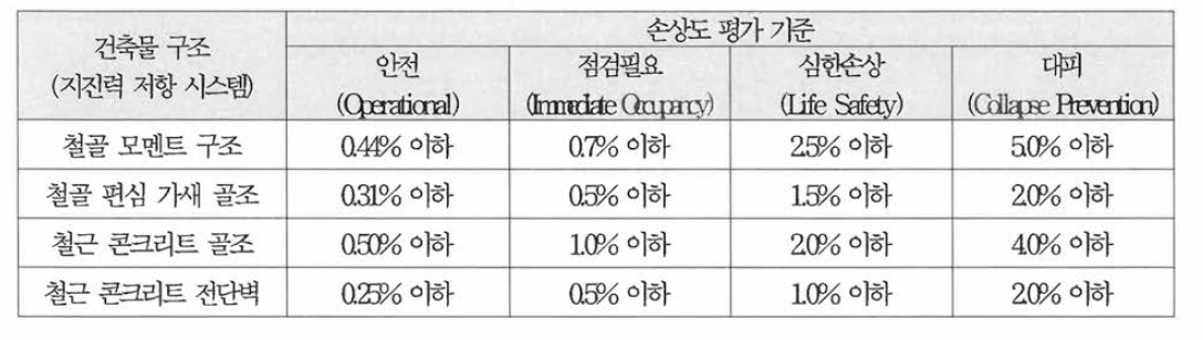 지진력 저항시스템에 따른 허용 층간변위 관리기준안