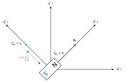 표면 부착형 영구자석 동기전동기의 벡터 제어 전류