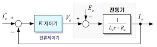 전류 제어기를 포함하는 전동기 제어 구성도