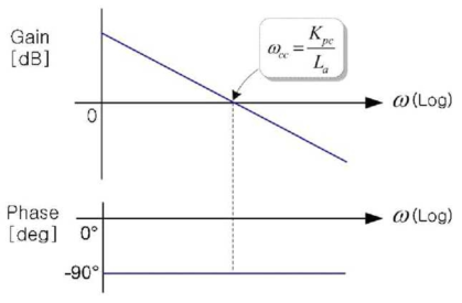 개루프 전달함수의 주파수 응답 특성