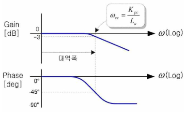 폐루프 전달함수의 주파수 응답 특성