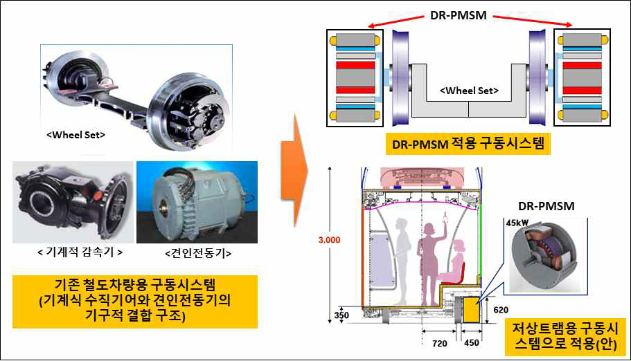 무가선 트램 저상대차용 기존 구동시스템 개선을 위한 DR-PMSM 적용(안)