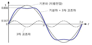 3차 고조파 주입의 원리