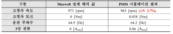 4.5kW급 DR-PMSM 모델의 설계 해석 및 무부하 시뮬레이션 값 (속도지령 1,000 rpm)