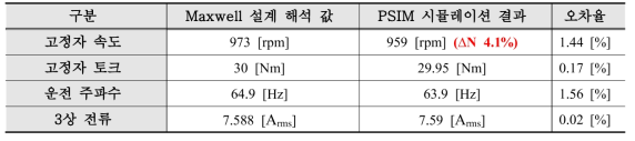 4.5kW급 DR-PMSM 모델의 설계 해석 및 부하 30[Nm] 시뮬레이션 값 (속도지령 1,000 rpm)