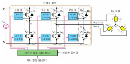 2-Level 인버터의 구조