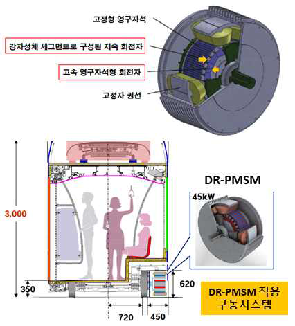 DR-PMSM 구조 및 트램용 구동시스템 적용(안)