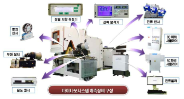 일반적인 다이나모 시스템 장비 구성