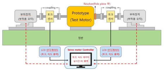 DR-PMSM 부하시험을 위한 M-G set 구조