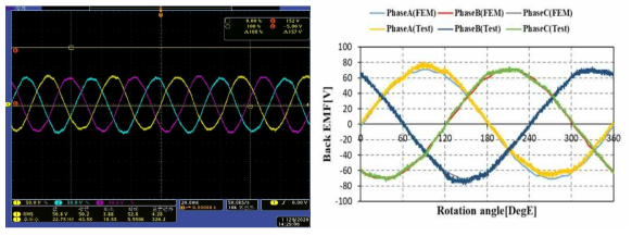 (좌)부하용 모터를 통한 정격속도에서의 3상 무부하 역기전력 측정 파형 및 (우)무부하 시 전자계 해석과 성능시험의 3상 역기전력 파형 비교 (@ 정격속도 폴피스 214rpm/영구자석 155rpm)