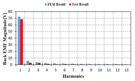 무부하 시 전자계 해석과 성능시험의 A상 역기전력 FFT 분석 (@ 정격속도 폴피스 214rpm/영구자석 155rpm)