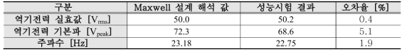 정격속도에서 전자계 해석과 성능시험의 비교 분석 결과