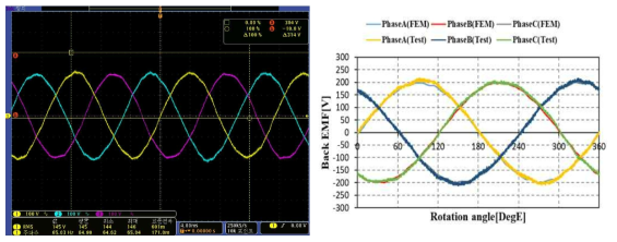 (좌)부하용 모터를 통한 최대속도에서의 3상 역기전력 측정 파형 및 (우)무부하 시 전자계 해석과 성능시험의 3상 역기전력 파형 비교 (@ 최대속도 폴피스 599rpm/영구자석 433rpm)
