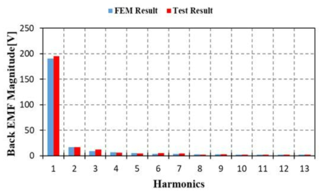 무부하 시 전자계 해석과 성능시험의 A상 역기전력 FFT 분석 (@ 최대속도 폴피스 599rpm/영구자석 433rpm)