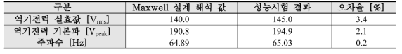 최대속도에서 전자계 해석과 성능시험의 비교 분석 결과