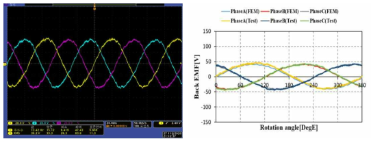 (좌)부하용 모터를 통한 2중 회전자의 동일한 속도 200rpm에서 3상 역기전력 측정 파형 및 (우) 무부하 시 2중 회전자 동일한 속도 200rpm에서 전자계 해석과 성능시험의 3상 역기전력 파형 비교
