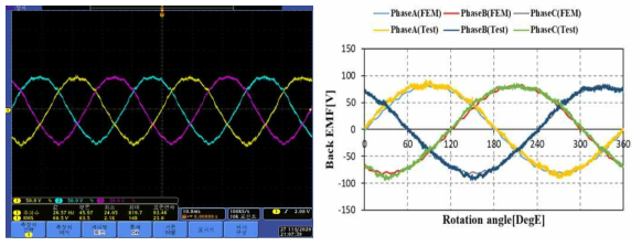 (좌)부하용 모터를 통한 2중 회전자의 동일한 속도 400rpm에서 3상 역기전력 측정 파형 및 (우)무부하 시 2중 회전자 동일한 속도 400rpm에서 전자계 해석과 성능시험의 3상 역기전력 파형 비교