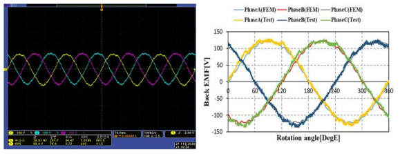 (좌)부하용 모터를 통한 2중 회전자의 동일한 속도 600rpm에서 3상 역기전력 측정 파형 및 (우)무부하 시 2중 회전자 동일한 속도 600rpm에서 전자계 해석과 성능시험의 3상 역기전력 파형 비교