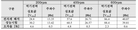 2중 회전자의 동일 속도에서 전자계 해석과 성능시험 비교 분석 결과